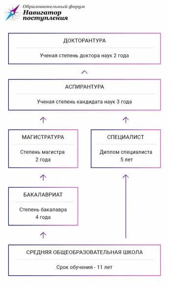 Бакалавр это. Что такое бакалавр и магистратура и специалитет в чем разница. Уровни образования специалитет бакалавриат магистратура. Бакалавриат специалитет и магистратура в чем разница. Бакалавриат и специалитет магистратура аспирантура в чем разница.