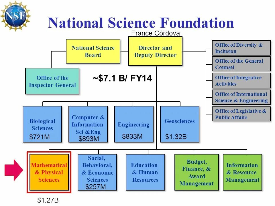 Национальный научный фонд США. Национальный научный фонд США (NSF). Science Foundation. Комплекс NSF.