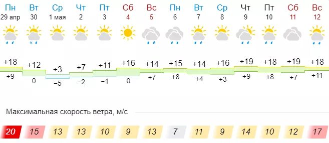 Погода на начало мая 2024. Погода на майские праздники. Погода в Майском. Погода на 2 мая. Погода Майский на мая.