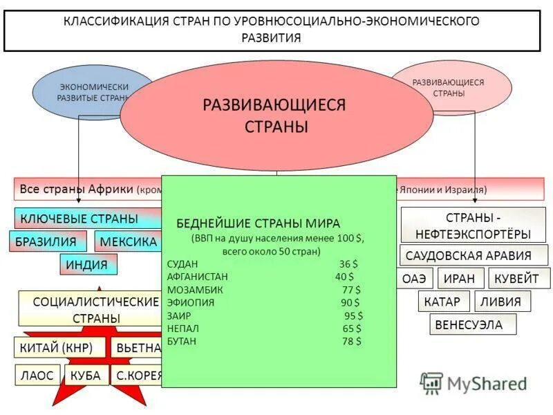 Развивающиеся страны по экономическому развитию. Классификация стран мира по уровню экономического развития. классификация экономически развитых стран. классификация стран мира экономически развитые. классификация стран развитые развивающиеся с переходной экономикой.