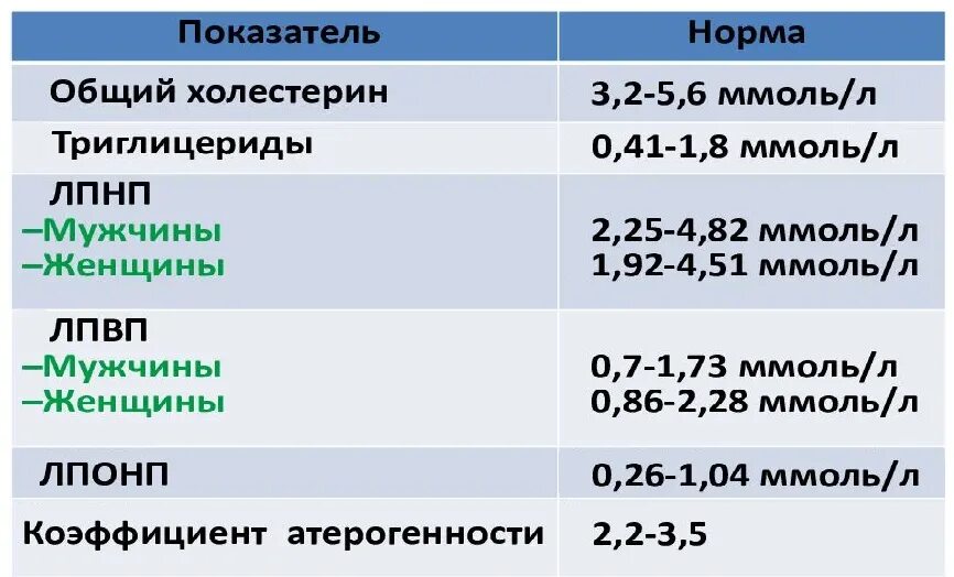 Холестерин в крови коэффициент атерогенности. Холестерин HDL норма у женщин. Норма холестерина липопротеидов высокой плотности в крови. Показатель холестерин-ЛПНП норма у мужчин по возрасту таблица. Показатель холестерина в крови норма у женщин.