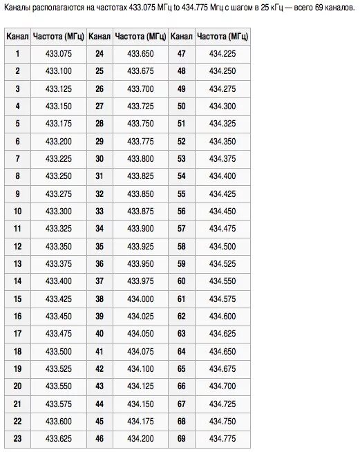 Сетка каналов 433 МГЦ. Частоты для рации 433 МГЦ. Таблица каналов и частот рации VHF. Таблица частот LPD И PMR для рации.
