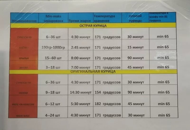 Сколько минут будет готово