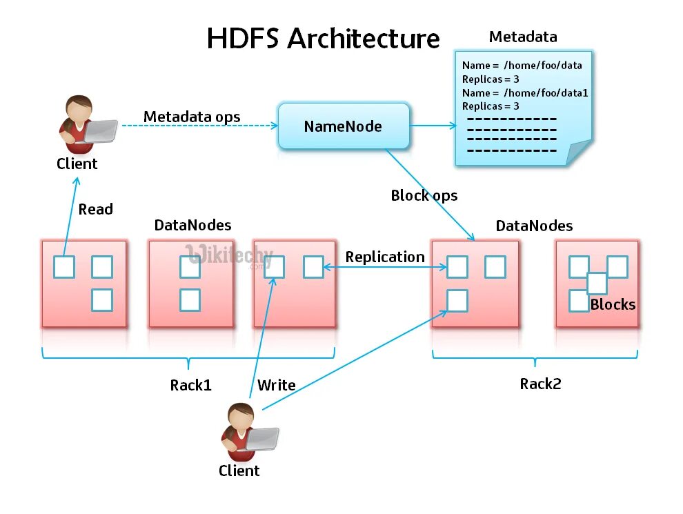 Архитектура Hadoop distributed file System. Hadoop DFS архитектура. Уровни архитектура Hadoop. HDFS Architecture. Preparing metadata