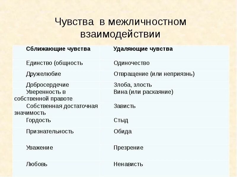 Чувства сближающие людей. Чувства сближающие и разделяющие примеры. Список чувств сближающих людей. Чувства сближающие и объединяющие людей называются. Чувство сближающее людей