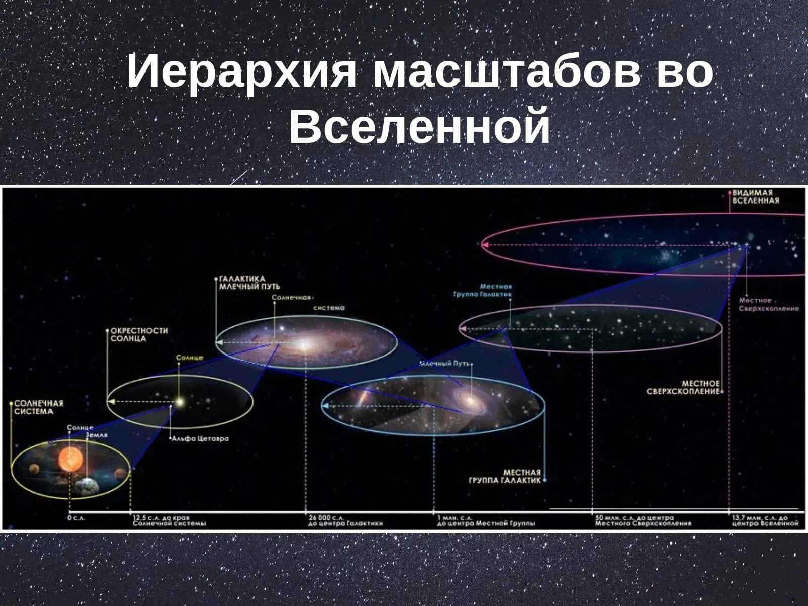 Строение вселенной физика. Вселенная Галактика Солнечная система схема. Структура и масштабы Вселенной схема. Строение Вселенной и солнечной системы. Размеры Вселенной.