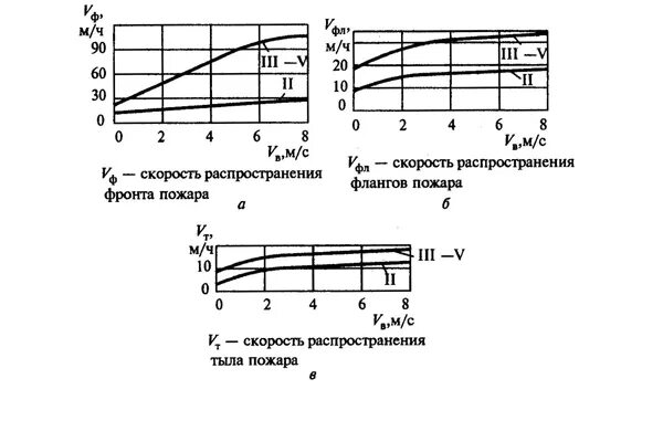 С какой скоростью распространяется пожар. Линейная скорость распространения пожара таблица. линейная скорость распространения пожара формула. скорость распространения пожара. линейное распространение пожара.