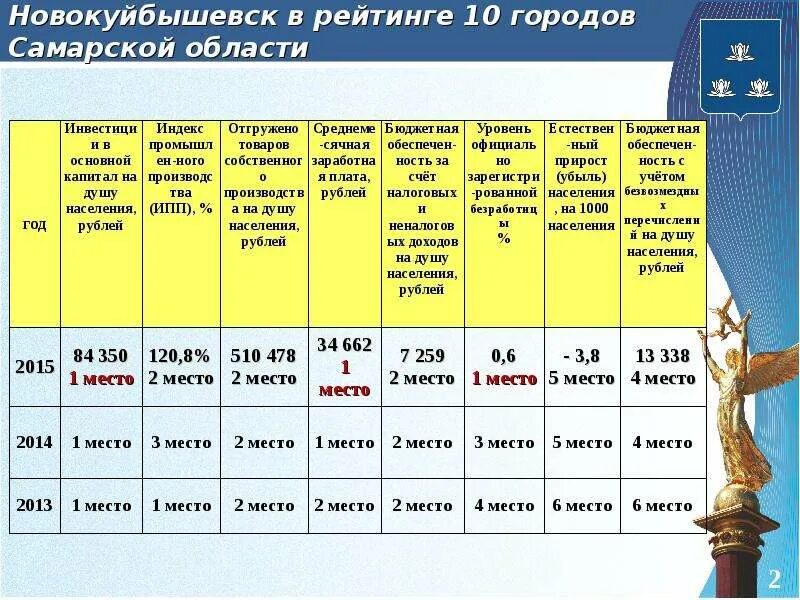 Население Новокуйбышевск года. Новокуйбышевск отчет о проживание. Глава администрация городского округа Новокуйбышевск. Постановление Новокуйбышевск.