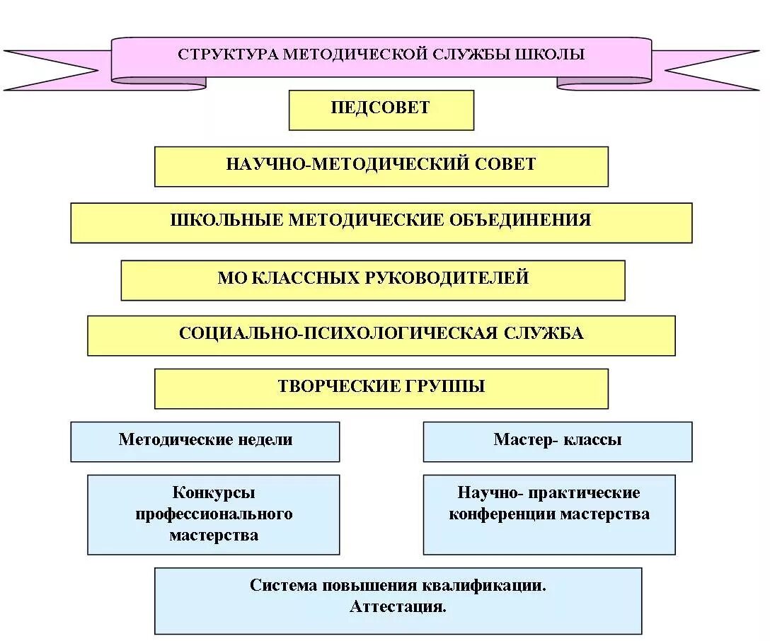 Организация методической работы в дошкольном образовании. Организация методической работы в школе схема. Структура методической работы в школе схема. Схема методическая работа в образовательной организации. Составить схему методической работы в школе.