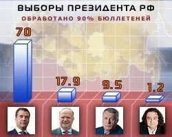 Итоги выборов президента России 2008. Президентские выборы 2008 года. Выборы президента 2008 Результаты. Результаты выборов президента России 2008.