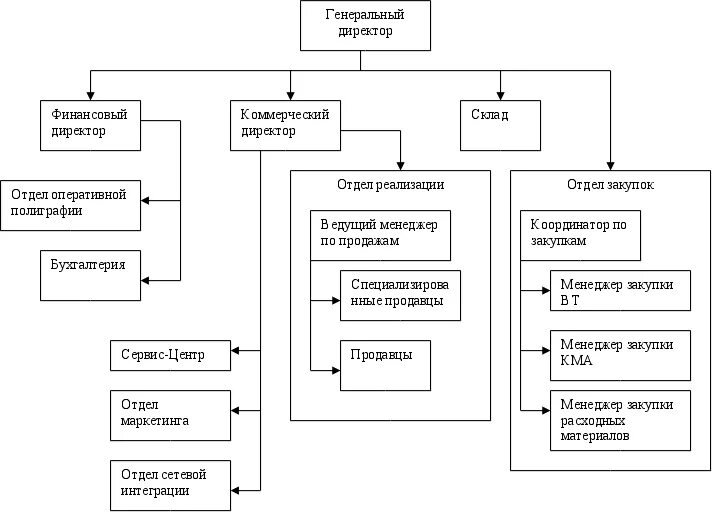 Отдел маркетинга структура должности схема. Организационная структура отдела закупок на предприятии. Организационная структура отдела закупок схема. Оргструктура коммерческого отдела торгового предприятия.