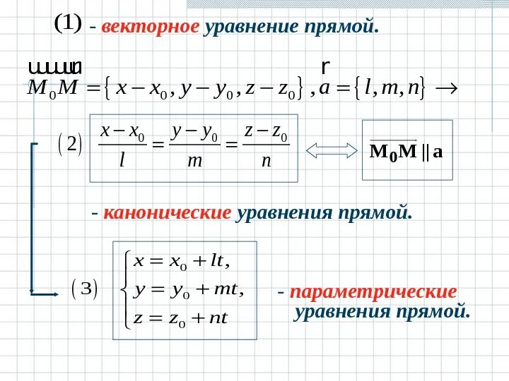 Вектор решений уравнений. Уравнение прямой вектора. векторное уравнение прямой. векторно параметрическое уравнение прямой. векторное уравнение прямой на плоскости.