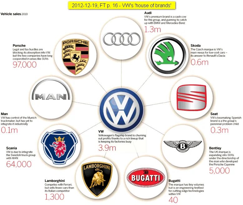 Volkswagen бренды. Кем владеет Фольксваген. Фольксваген владеет марками. Автомобильные марки входящие в концерн Фольксваген. Дочерние компании Фольксваген групп.