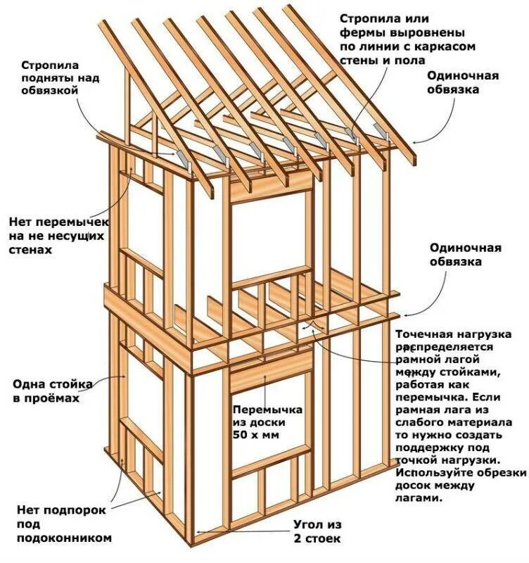 Каркасный дом своими руками пошаговая инструкция. Схема каркаса двухэтажного каркасного дома. конструктивная схема деревянного каркасного дома. схема 2 этажного каркасного дома. схема силового каркаса каркасного дома.