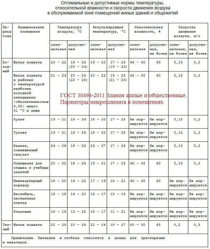 Допустимая температура жилого помещения. Оптимальная и допустимые нормы температуры, отностиельной влажности. Температура и влажность воздуха в помещении норма. Нормы температуры в квартире САНПИН. Допустимая влажность в жилом помещении.