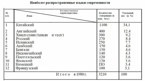 Назовите официальные международные языки география 7 класс