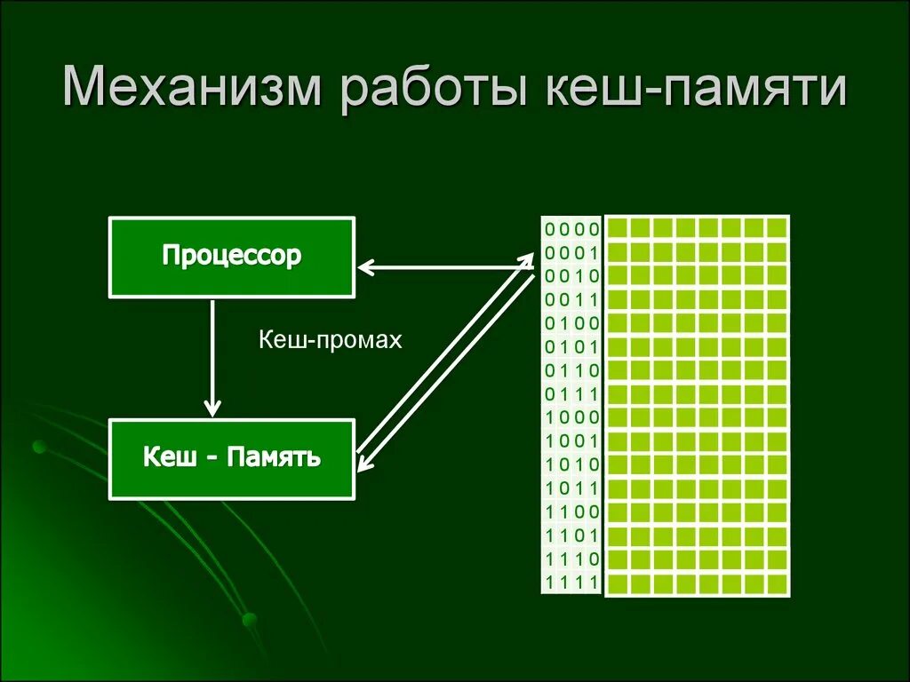 Для чего предназначен кэш. Назначение кэш памяти процессора. уровни кэш памяти процессора. каково назначение кэш-памяти. размер кэш памяти процессора.
