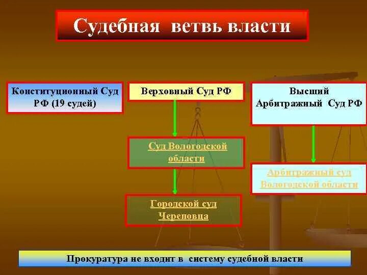 Судебная власть высшие суды. Конституционный суд ветвь власти. судебная ветвь власти это конституционный суд. ветви власти. ветви власти в рф.
