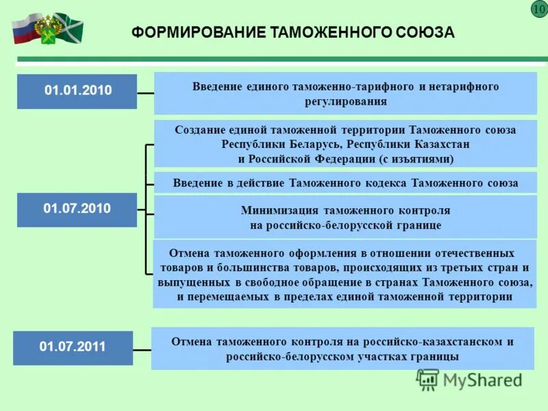 Таможенные стадии формирования. Таможенный союз страны. Таможенное регулирование. Создание таможенного союза дата. Цели создания таможенного союза.