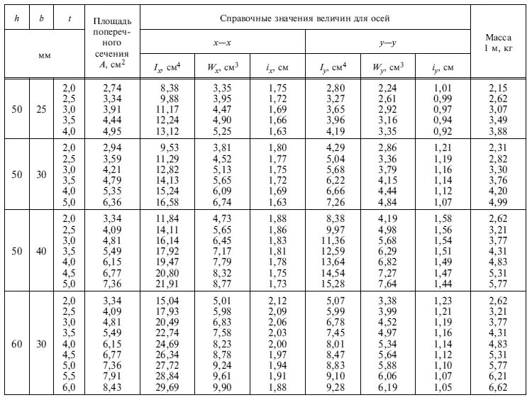 Стальные гнутые замкнутые сварные квадратные профили по ГОСТ 30245-2003. Сортамент трубы профильной прямоугольной 40х20. Сортамент металла профильная прямоугольная труба 120х80. Сортамент профильной трубы 40х20х2. Гнутый профиль 2003