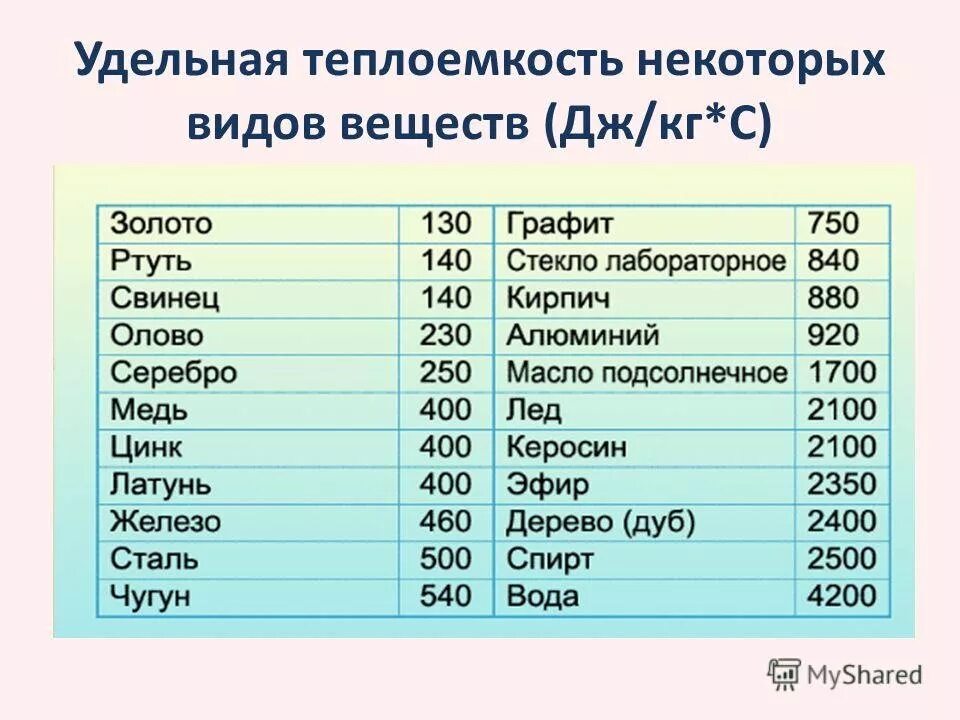 Алюминий в джоулях. Удельная теплота веществ таблица. Удельная теплота веществ таблица. Удельная теплоемкость физика 8 класс таблица. Удельная теплоемкость физика 8 класс таблица.