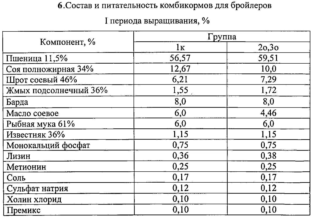 Эффективность комбикормов. Комбикорм для цыплят бройлеров с первых дней. Состав комбикорма для коров таблица. Состав комбикорма для свиней и поросят таблица. Состав комбикорма для крс телят своими руками.