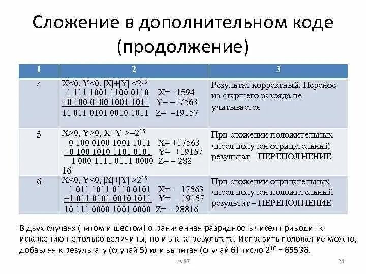 5 в дополнительном коде. Сложение в дополнительном коде. Как сложить дополнительный код. Правила сложения в дополнительном коде. Арифметические основы компьютера.