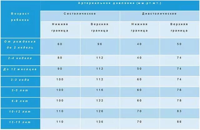 Ребенок 10 лет давление норма и пульс. Норма ад у детей 10 лет. Давление у ребёнка 10 лет норма. Кровяное давление у детей 10 лет норма. Давление у ребёнка 10 лет норма и пульс.