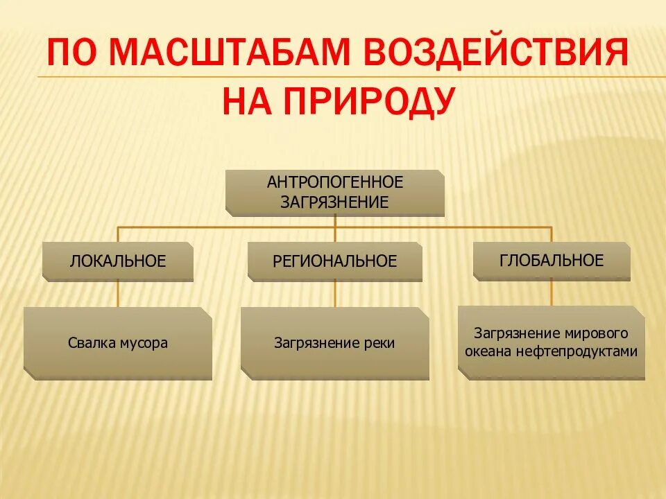 Классификация антропогенных загрязнений окружающей среды. Результаты хозяйственной деятельности человека. Классификация источников загрязнения. Результат деятельности человека в загрязнение среды. Антропогенное загрязнение подразделяют на.