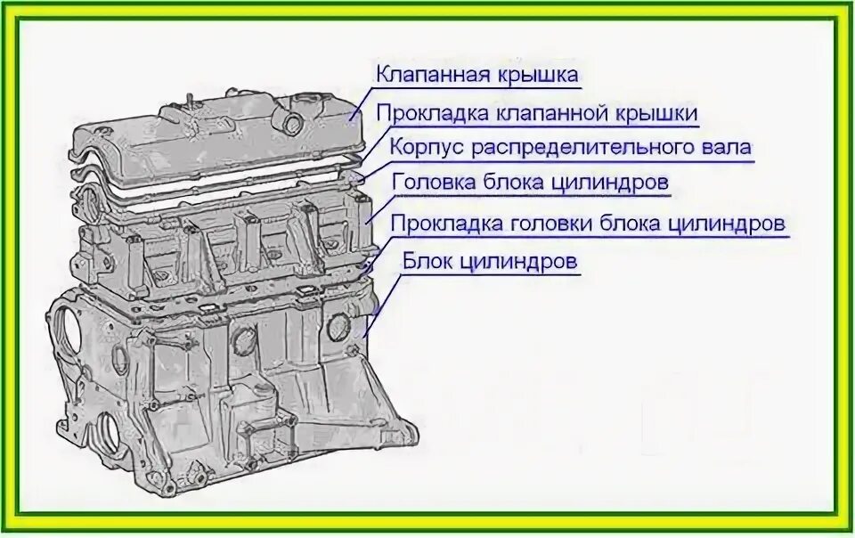 Названия двигателей автомобилей. Двигатель название деталей. Основные части двигателя. Название частей двигателя. Составные части двигателя.