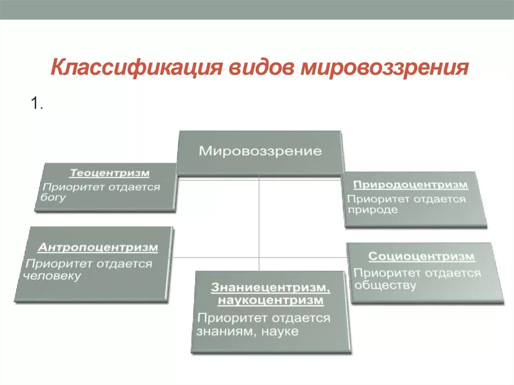 Назовите тип мировоззрения