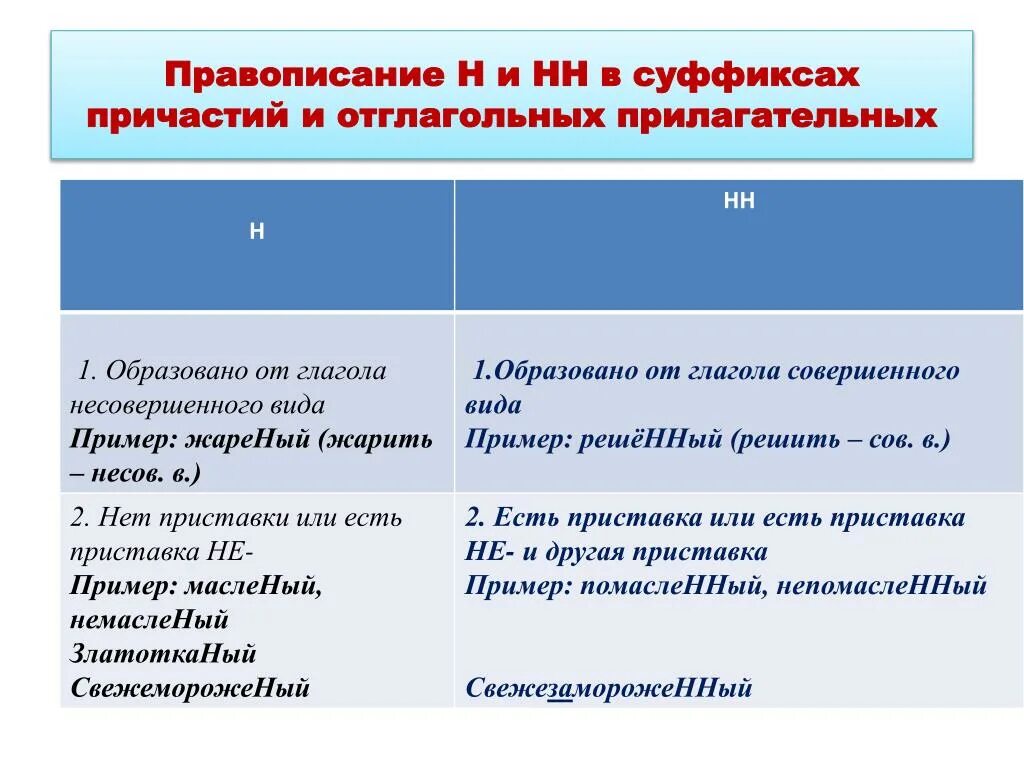 Суффиксы причастий нн в форме. Написание н НН В суффиксах причастий. Н И НН В суффиксах прилагательных образованных от глаголов. Н И НН В причастиях и прилагательных образованных от глаголов. Н И НН В суффиксах прилагательных и причастий.