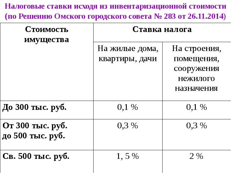 Действующая налоговая ставка. Ставка налога на имущество. Ставки налога на имущество физических лиц. Налог на имущество физических лиц налоговая ставка. Налог на имущество процент.