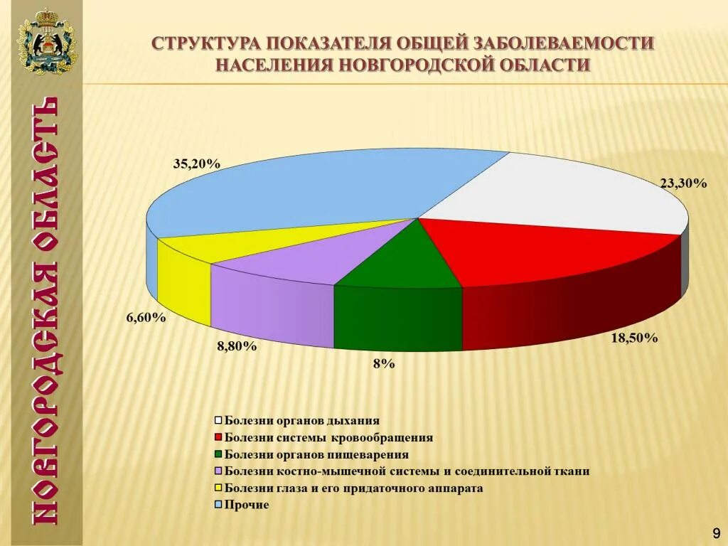 Показатели новгородской области. Структура общей заболеваемости. Структура заболеваемости населения. Показатель структуры заболеваемости. Показатели заболеваемости общая заболеваемость.