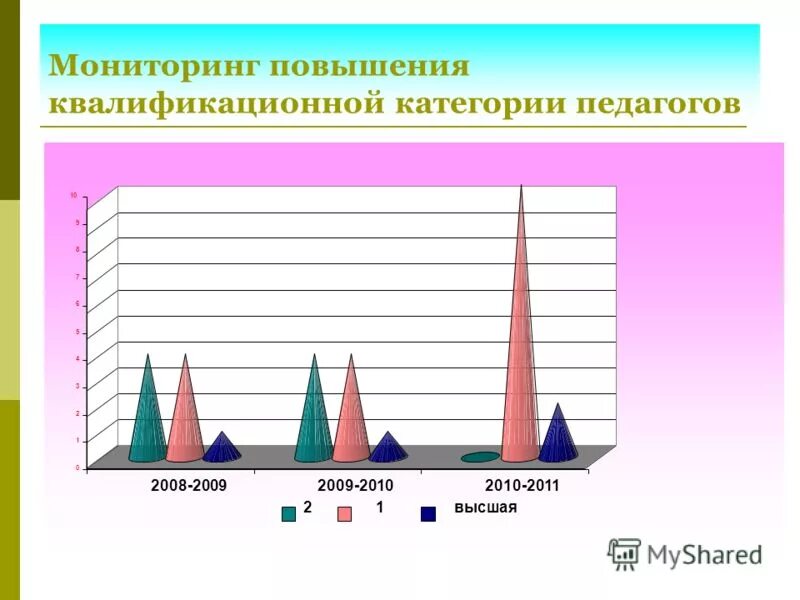 Повышение квалификационной категории