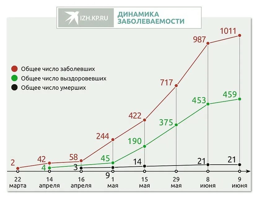 Число заболевающих за сутки. Коронавирус в ижевске. график коронавируса. коронавирус график. коронавирус число заболевших.