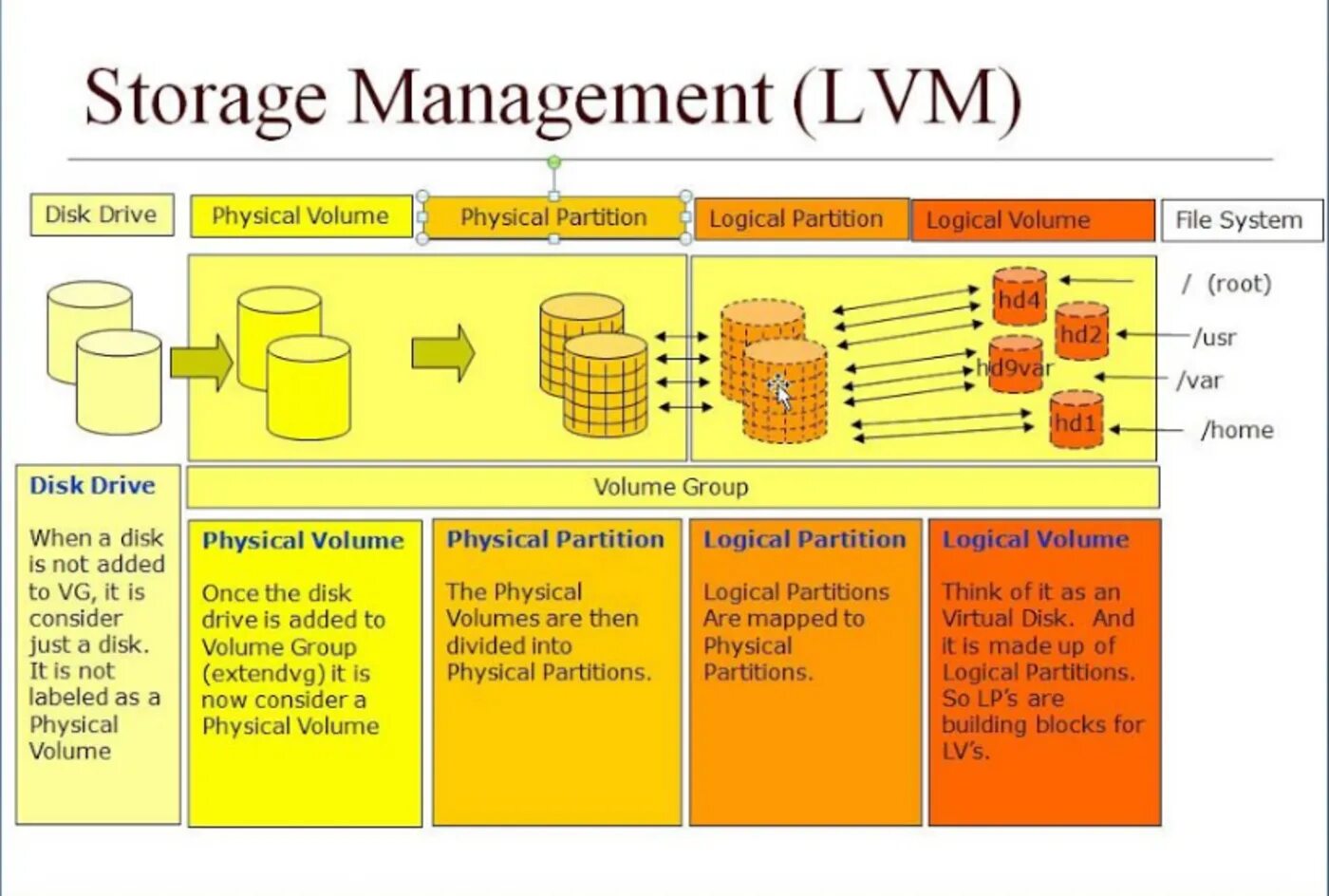 Lvm volume. Менеджер логических томов lvm. группа томов lvm. aix ос. lvm linux что это.