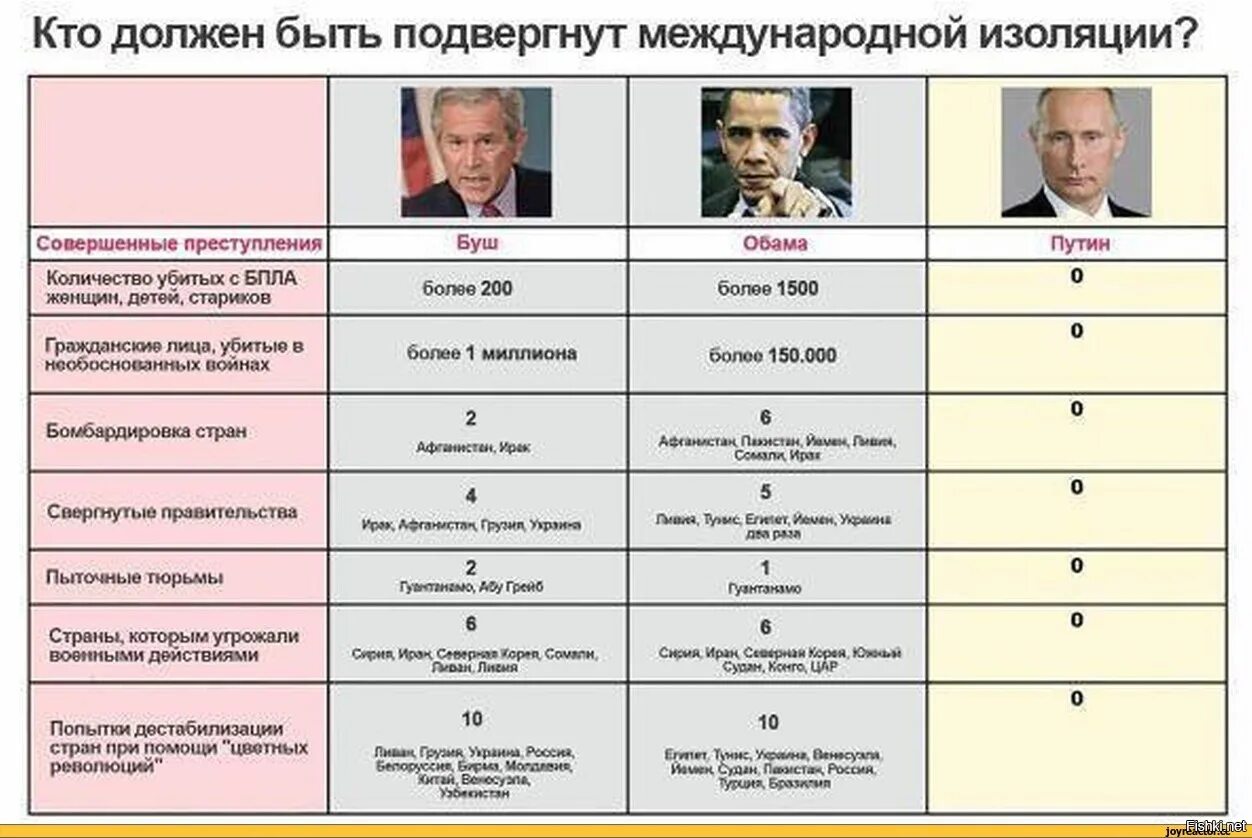 Где найти политиков. Таблица президентов России. Таблица правления президентов США.