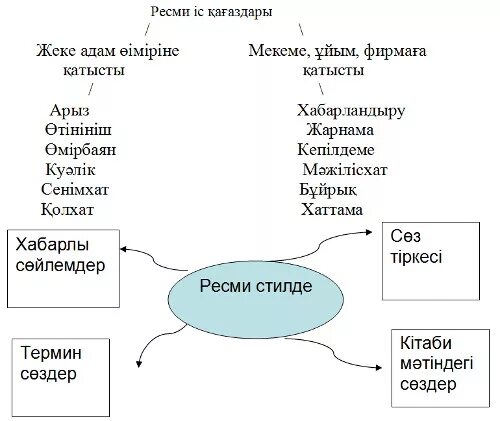 Ресми стиль. Стиль түрлері. Іс қағаздар стилі слайд. Ресми іс қағаздар стилі презентация.