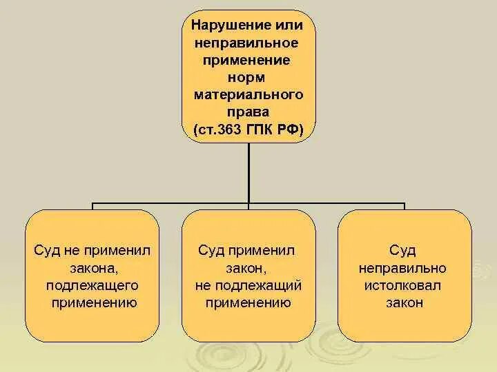 Процессуальные нормы гпк