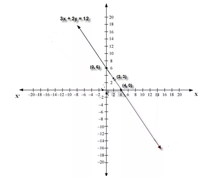 Y 3 5x 3y 12. Y 12 X график функции. 3x 4y 12 график уравнения. 3x+2y=12. Y X 3 график.