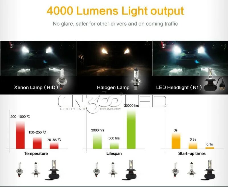 Температура ксеноновой лампы. Led vs галоген h7. световой поток лампа h1. ксенон hid led галоген. h7 светодиодные лампы vs обычные.