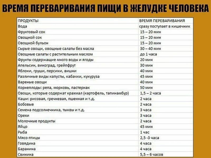Через сколько можно пить после рыбы. Таблица переваривания пищи в желудке человека. таблица переваривания продуктов по времени в желудке. скорость переваривания продуктов таблица. сколько переваривается пища в желудке.