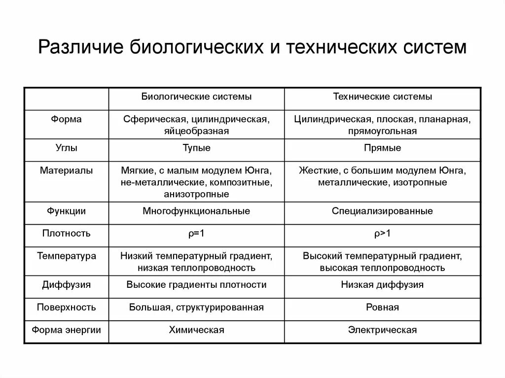 Техническое биологическое социальное управление