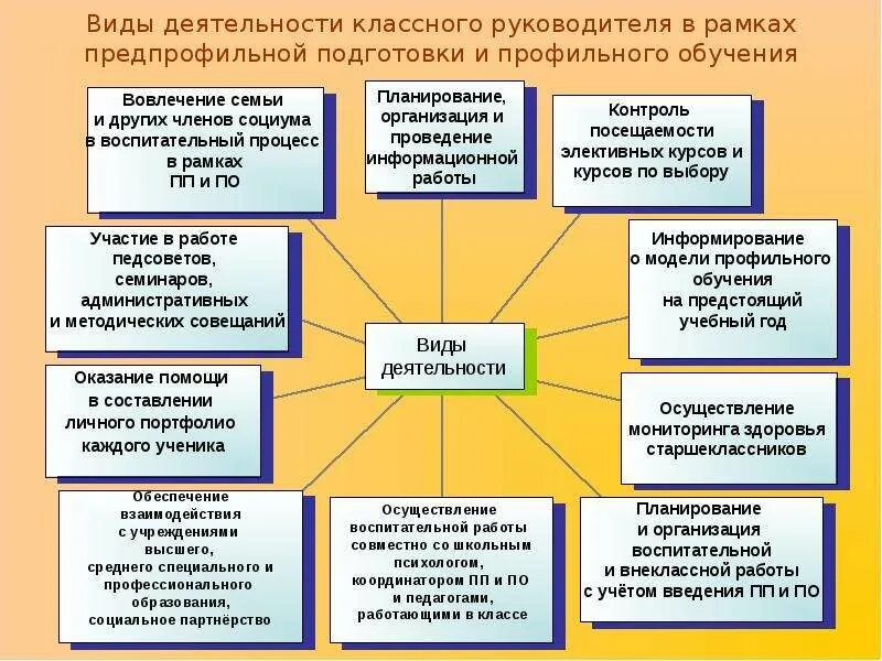 Формы работы руководителя. Виды педагогической деятельности классного руководителя. виды деятельности в классном руководстве. виды работы классного руководителя. виды деятельности классного руководителя.