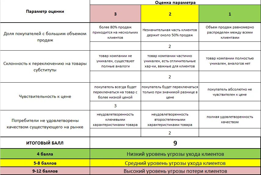 Правила организации продаж. Анализ конкурентов таблица. Критерии анализа конкурентов. Анализ цен конкурентов. Сравнительная оценка конкурентов.