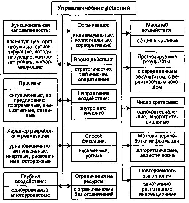 Понятие и классификация управленческих. Виды управленческих решений схема. типология разработки управленческих решений. типология управленческих решений схема. классификация ур.