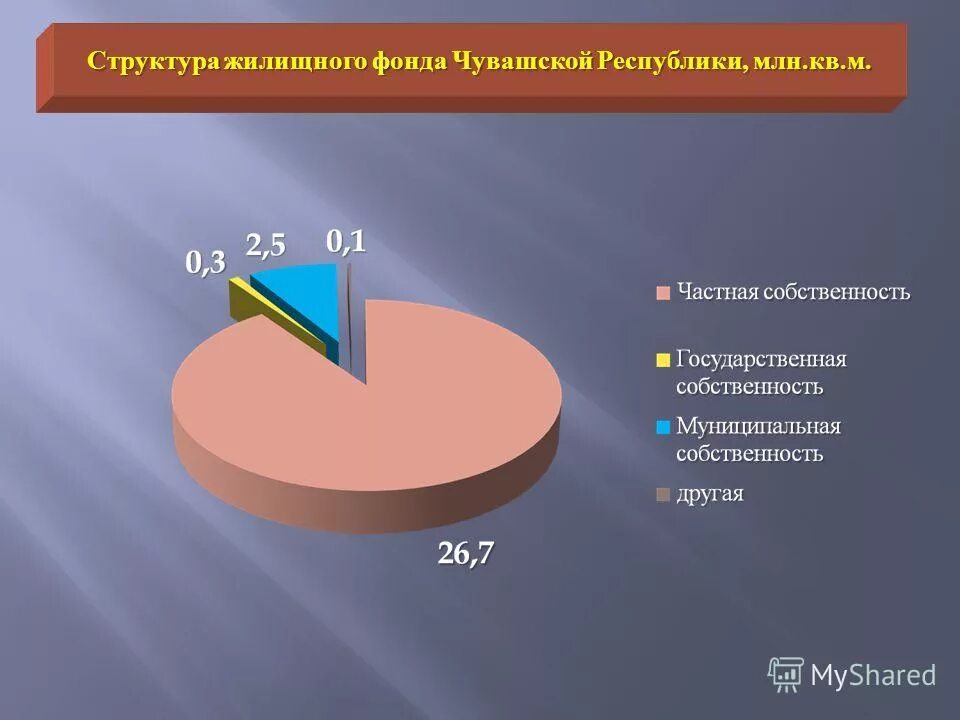 структура жилищного фонда