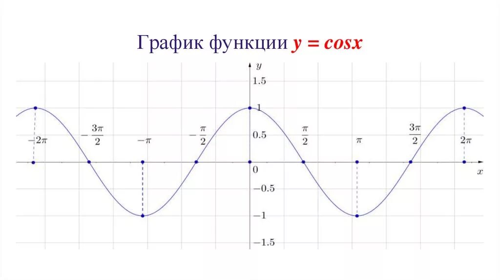 График функции y cosx. График cosx в квадрате. y lg cosx график. функция y=корень из cosx. у косинус х график и свойства.