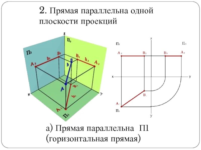 Отрезок параллельный горизонтальной плоскости проекций. Прямая параллельная профильной плоскости. Проекции прямых общего положения. Плоскость проекции п3. Вспомогательные плоскости параллельные п1.